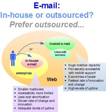 Prefer outsourcing your e-mail...