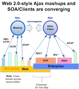Ajax mashups and SOA/Clients: The future of Web applications