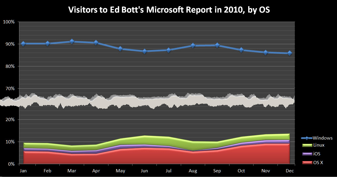 visitors-to-ed-botts-microsoft-report-at-zdnet-2010-by-os.jpg
