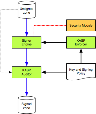 opendnssec-architecture-overview.png