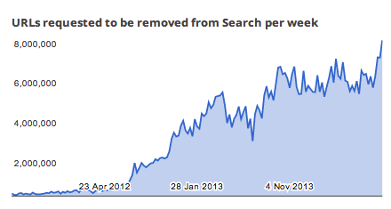 URLs requested to be removed from Search per week
