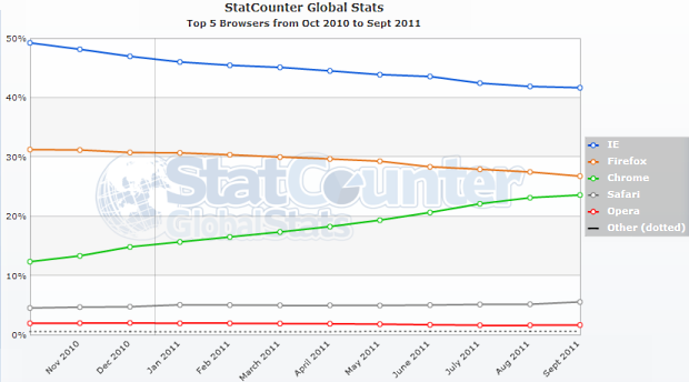 btl-zaw2-statcounter-browser-ww-monthly-201010-201109.png