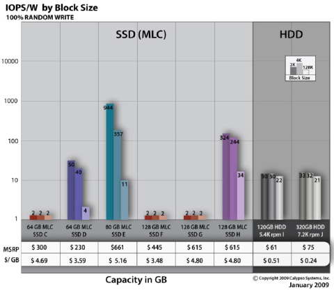 MLC SSD vs HD performance on 2k, 4k and 128k writes.