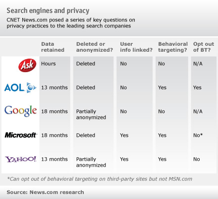 Search Engine Privacy