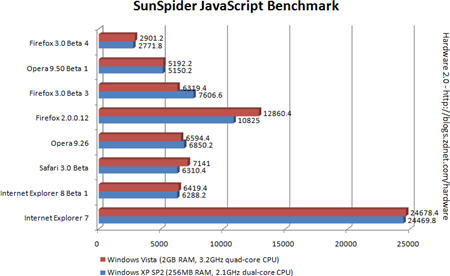 SunSpider JavaScript Benchmark - XP SP2 vs. Vista SP1