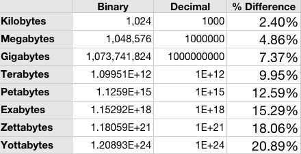 binary vs decimal compared