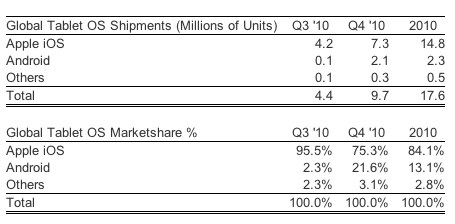 strategy-analytics-android-captures-22-percent-share-of-global-tablet-shipments-in-q4-2010-business-wire.jpg