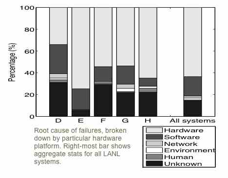 Root cause analysis of system failures