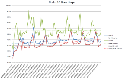 Firefox 3.0 usage data - One week on