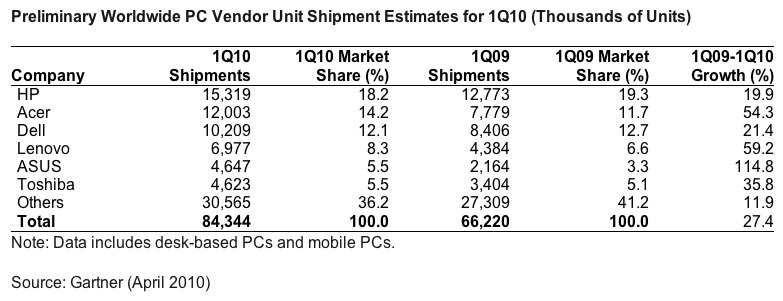gartner-says-worldwide-pc-shipments-grew-27-percent-in-first-quarter-of-2010-yahoo-finance.jpg