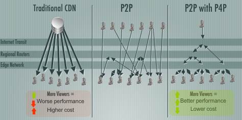 CDN vs P2P vs P4P