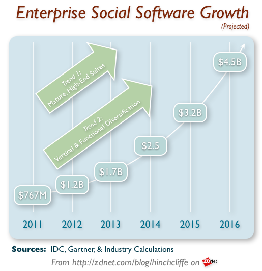 Enterprise Social Software Industry Growth (2012) from 2011-2016