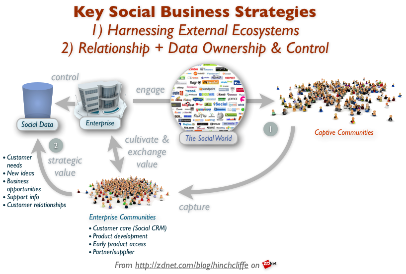 Leveraging External Ecosystems In Social Business