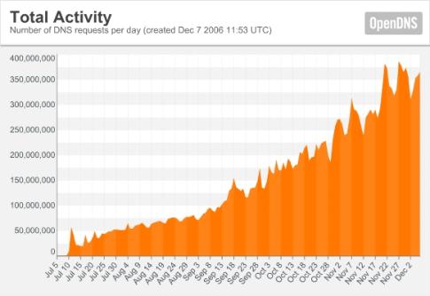 OpenDNS usage stats as at Dec 7th 2006