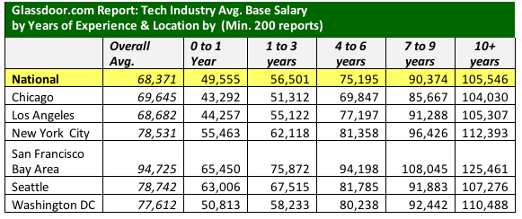 tech-workers-want-a-bigger-salary-relocateor-not.png