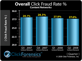 Click fraud in Q2 of 2008 more sophisticated, botnets to blame