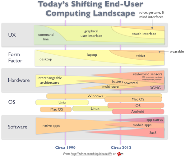 Tablet and the shifting end-user IT landscape: Touch, UX, Linux, form factor, laptop, desktop, hardware, sensors, android, iOS, app stores, mobile apps, mind interface, voice, gesture, GPS, saas
