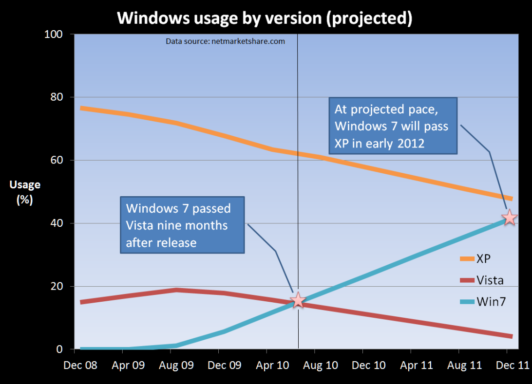 windows-7-share-growth-netmarketshare.png