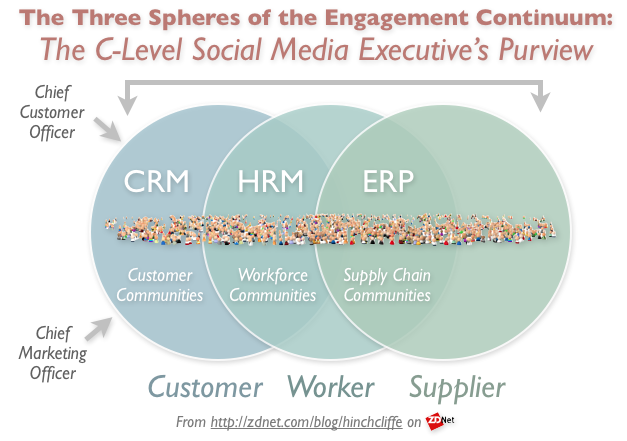The Three Domains of Social Business Engagement
