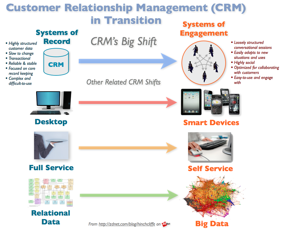 CRM In Transition: Social CRM and Mobile CRM
