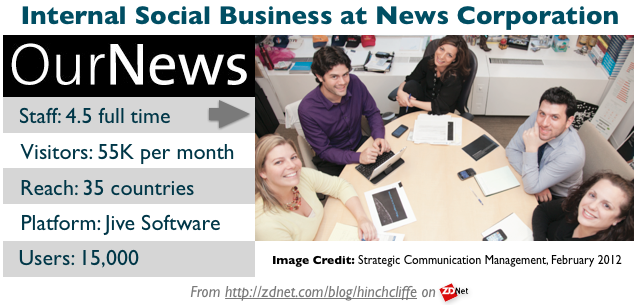 Internal Social Business (enterprise social media) at News Corp