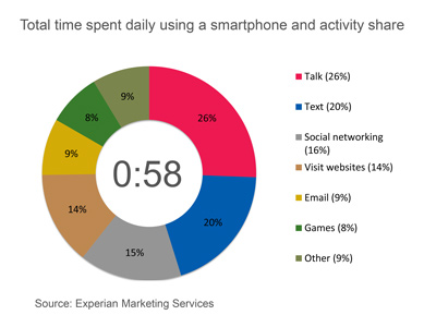 zdnet-experian-Total-Time-spent-daily-using-a-smartphone-and-activity-share1