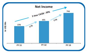 net income HCL