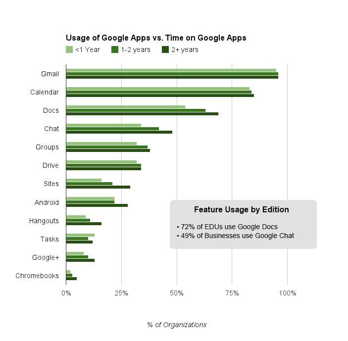 FINAL-Usage-of-Google-Apps-vs-Time-on-Google-Apps