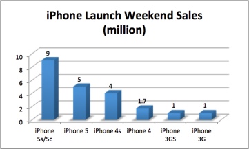 Historical iPhone sales data for launch weekend