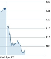Apple shares falling on April 17