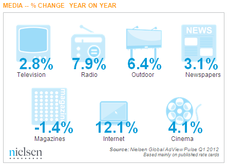 nielsen-global-adview-pulse-by-media-q1-2012.png