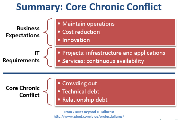 CIO chronic conflict