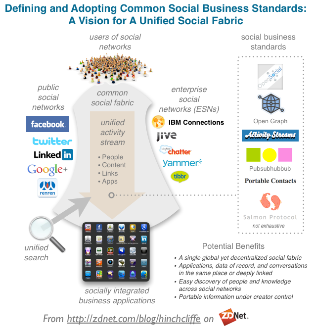 open_social_business_standards_for_unified_social_media
