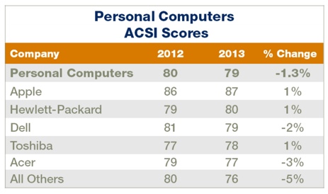 Apple tops ACSI index