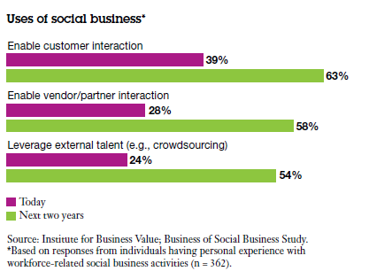 ibm social business 2