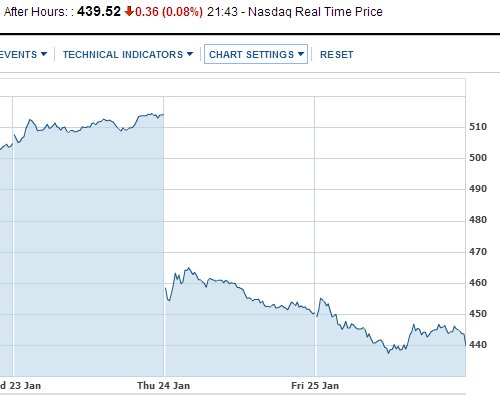 Graph showing Apple's share price