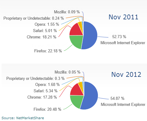eb-browser-stats-nov2011-2012