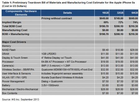 iPhone 5s bill of materials
