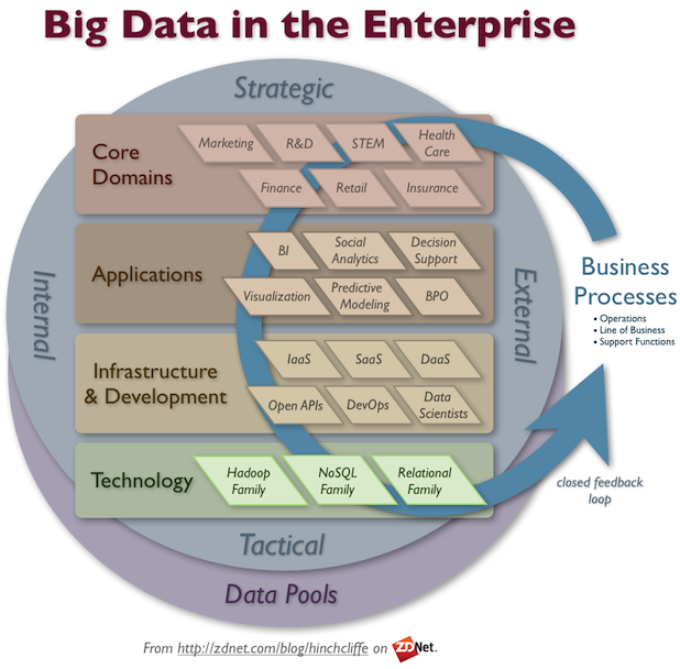Enterprise Use of Big Data: Hadoop, NoSQL, IaaS, Data Scientists, Core Domains, Analytics, and more