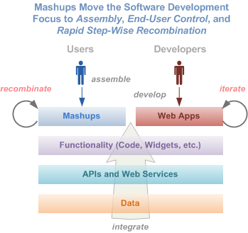 Mashups Move the Software Development Focus to Assembly, End-User Control, and Rapid Step-Wise Recombination