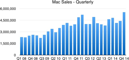 Mac sales, quarterly