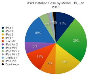 Does Apple think it's 'really sad' that there are so many old iPads out there too?