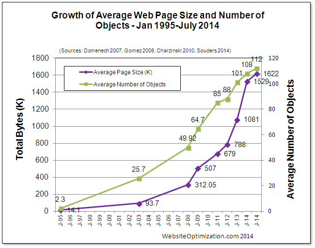 Graph showing growth in average web page size