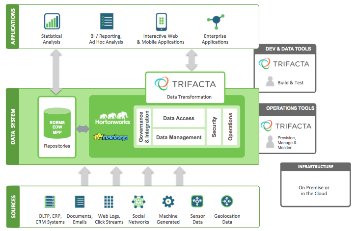 How Trifacta is helping data wranglers in Hadoop, the cloud, and beyond |  ZDNET