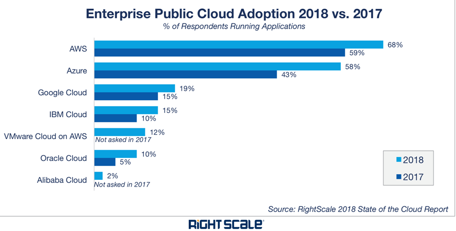 Top cloud providers 2018: How AWS, Microsoft, Google, IBM, Alibaba stack up |