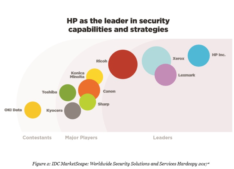 HP as the leader in security capabilities and strategies
