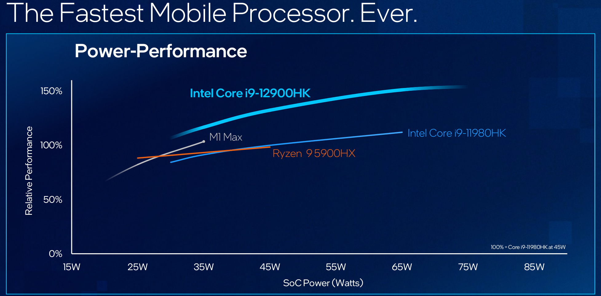 CES 2022 : Intel affirme que son Core i9 Alder Lake battra l'Apple M1 Max