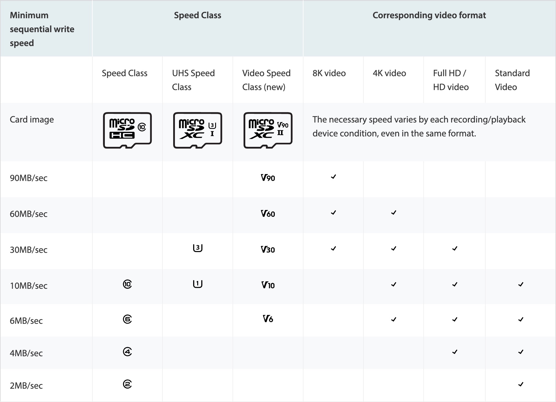 Speed classes for SD and microSD cards
