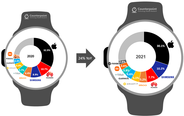 counterpoints 2021 smartwatch chart