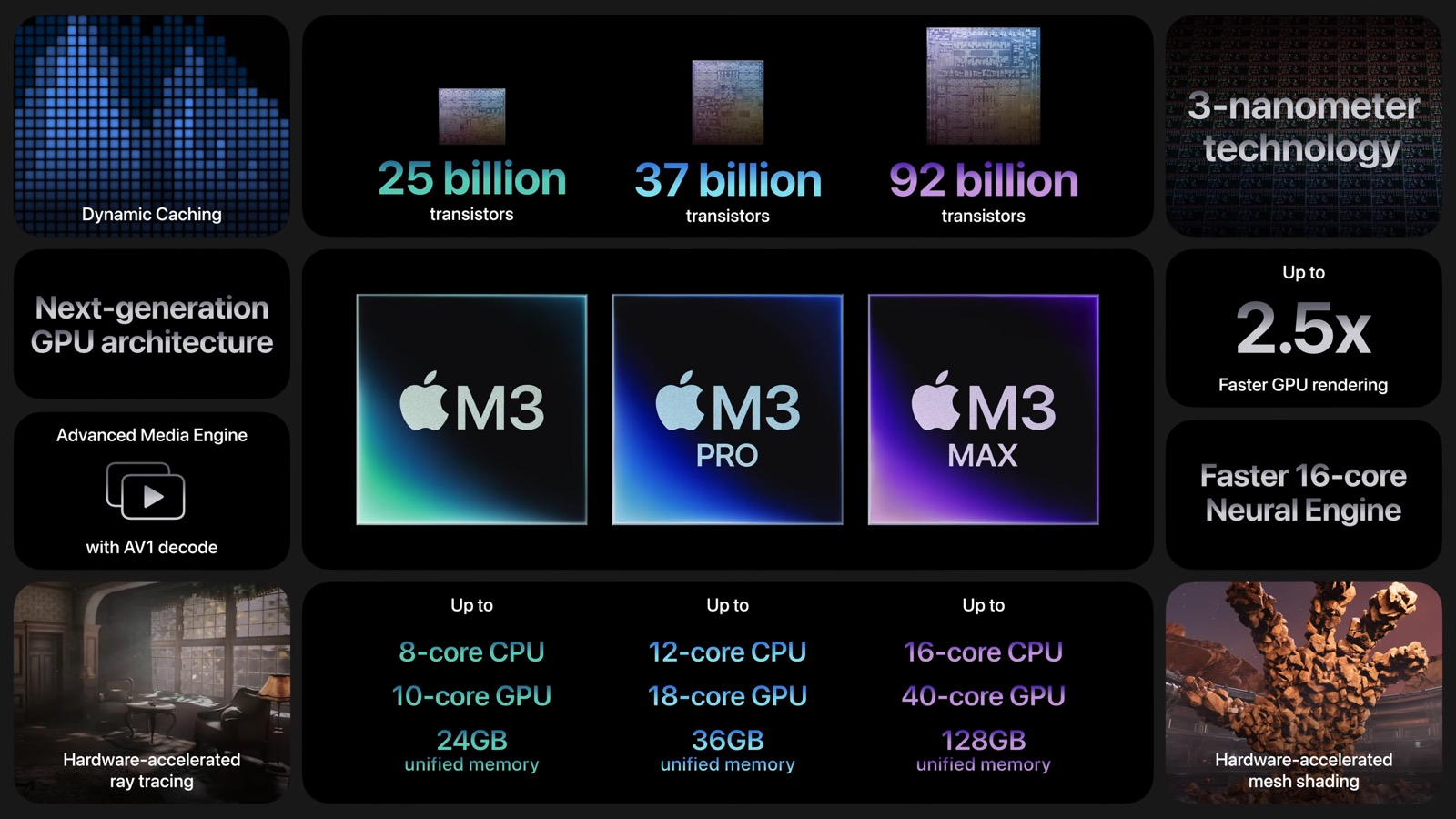 Puces Apple M3, M3 Pro et M3 Max : Tout ce qu'il faut savoir 